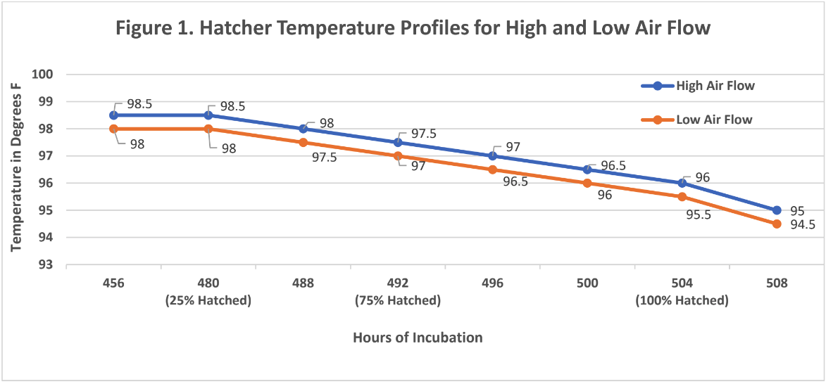 hatcher temp profiles high low air v3