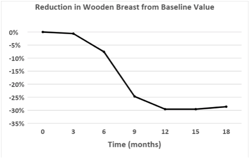 reduction in wooden breast